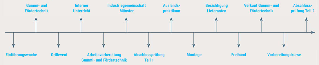 Blick auf einen Azubilebenslauf für einen Verfahrensmechaniker und Verfahrensmechanikerinnen (Kunststoff- und Kautschuktechnik).