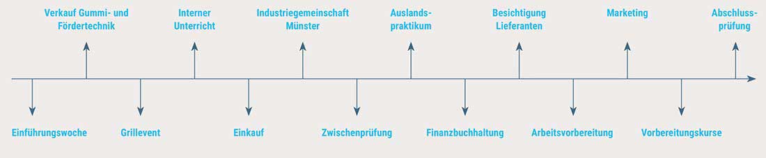 Ein Zeitstrahl zeigt die verschiedenen Stationen deiner Ausbildung bei STRICKER.