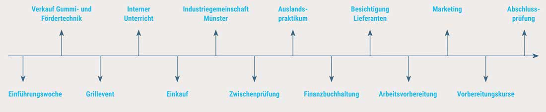 Ein Zeitstrahl zeigt die verschiedenen Stationen deiner Ausbildung bei STRICKER.